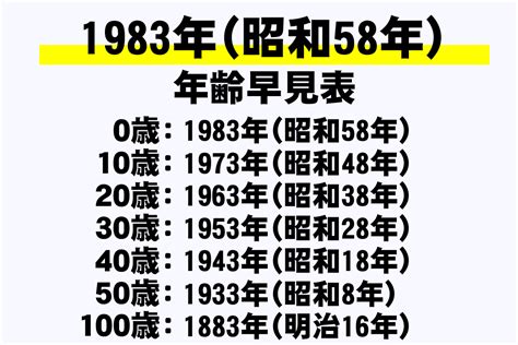 1983年1月20日|1983年（昭和58年）生まれの年齢早見表｜西暦や元 